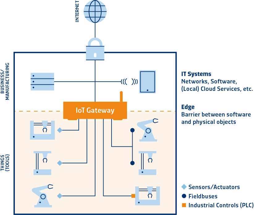 Iot Gateway Systema